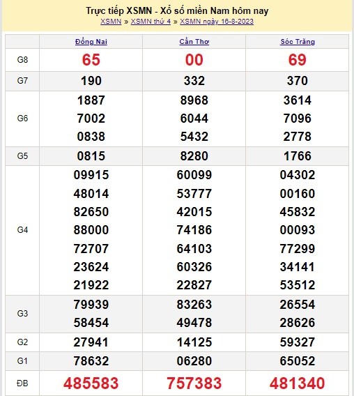 XSMN 17/8- Kết quả xổ số miền Nam thứ 5 ngày 17/8/2023 - Ảnh 1 XSMN 17/8- Kết quả xổ số miền Nam thứ 5 ngày 17/8/2023 - Ảnh 1