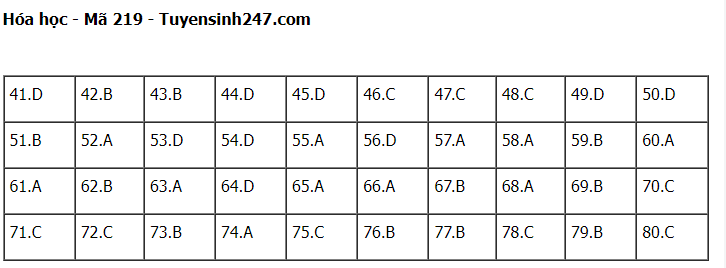 Đáp án đề thi THPT quốc gia 2022 môn Hóa học mã đề 219 nhanh và chính xác Đáp án đề thi THPT quốc gia 2022 môn Hóa học mã đề 219 nhanh và chính xác