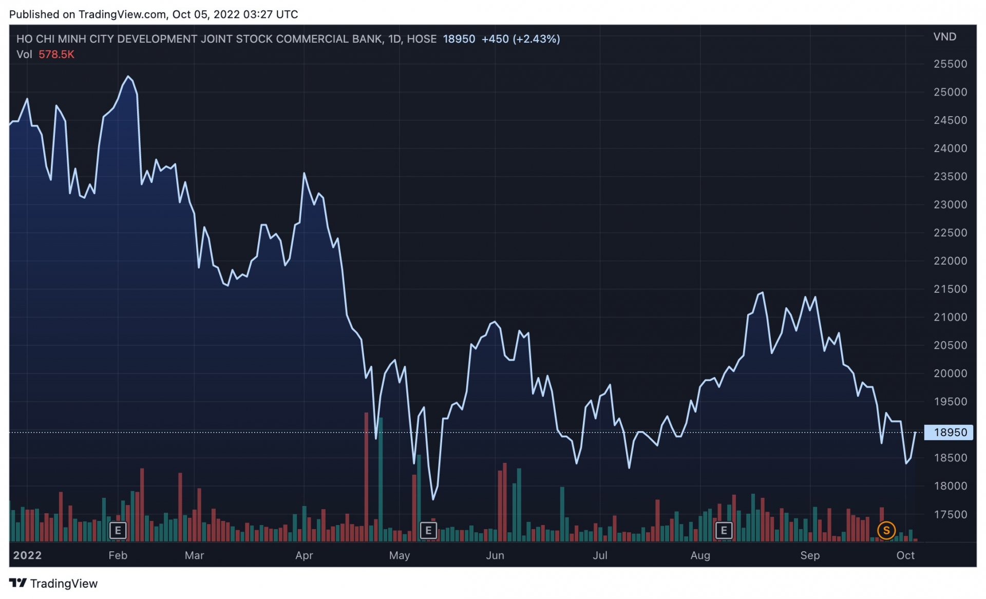 Diễn biến cổ phiếu HDB từ đầu năm đến nay (Ảnh: TradingView).