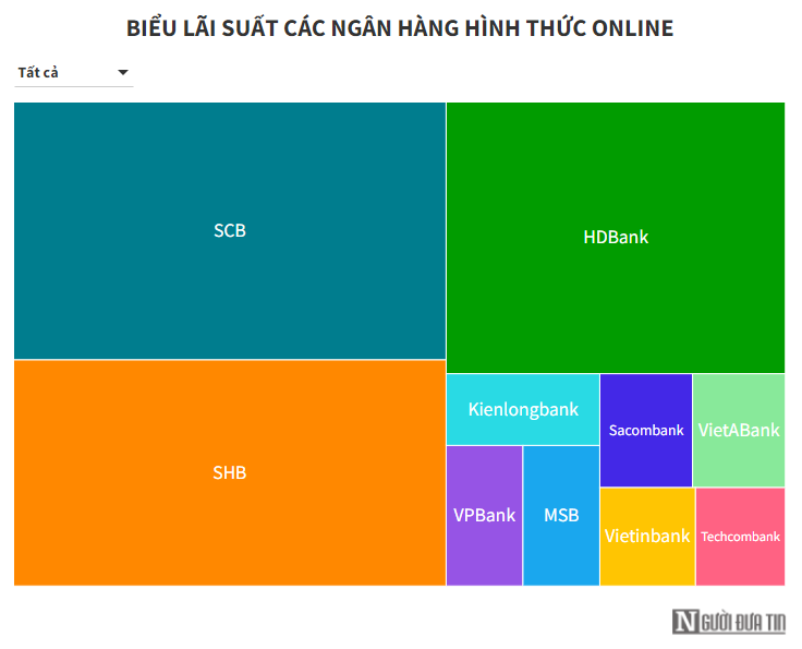 “Cuộc đua” lãi suất chưa dừng lại, xuất hiện mức lãi suất 11%/năm - Ảnh 1