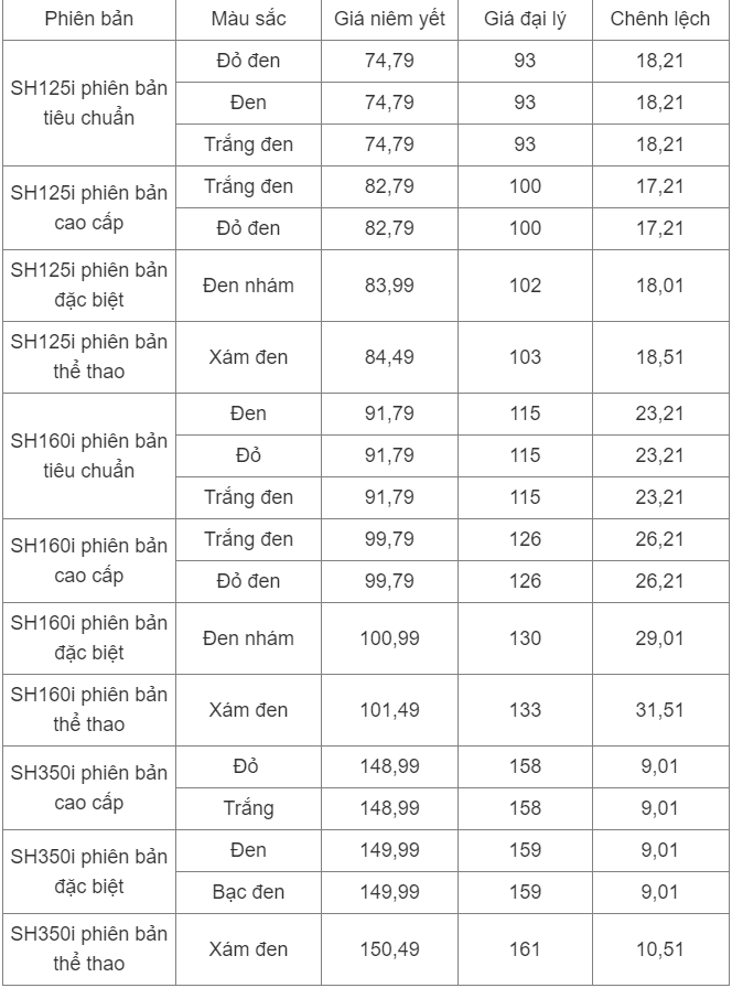 Bảng giá chi tiết từng phiên bản Honda SH trong tháng 3/2023 (Ảnh: Honda) Bảng giá chi tiết từng phiên bản Honda SH trong tháng 3/2023 (Ảnh: Honda)