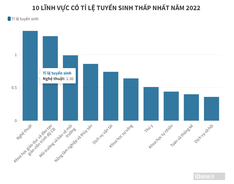 Thí sinh chuộng ngành việc nhẹ, lương cao