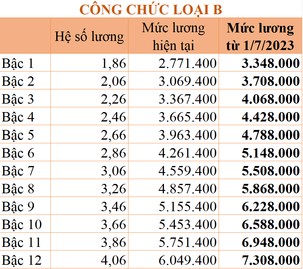 Khi nào lương công chức tăng? Chi tiết mức lương công chức áp dụng từ ngày 1/7/2023 - Ảnh 5