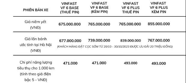 Bảng giá lăn bánh và mức năng lượng tiêu thụ dự kiến của xe VinFast VF 6 bản Base và bản Plus. Ảnh: NSX 