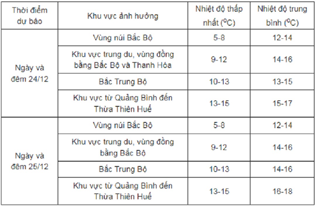 Tiếp tục đón không khí lạnh tăng cường, miền Bắc chìm trong giá rét.