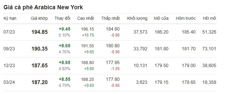 Bảng giá cà phê Arabica New York ngày 9/6/2023. Đơn vị tính: USD cent/lb; 1lb ~= 0.45kg. Ảnh chụp màn hình. Bảng giá cà phê Arabica New York ngày 9/6/2023. Đơn vị tính: USD cent/lb; 1lb ~= 0.45kg. Ảnh chụp màn hình.
