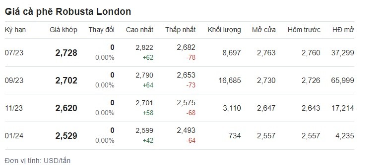 Bảng giá cà phê tại sàn London. Ảnh chụp màn hình.