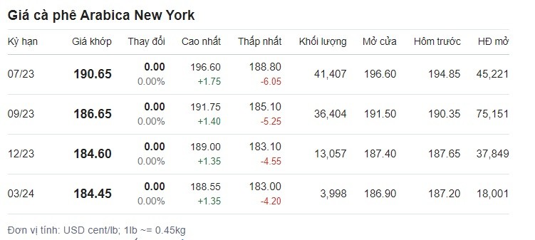 Bảng giá cà phê tại sàn New York. Ảnh chụp màn hình.