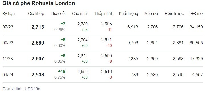 Bảng giá cà phê tại sàn London. Ảnh chụp màn hình.