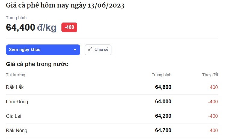 Bảng giá cà phê hôm nay ngày 13/6. Đơn vị tính VNĐ/kg. Ảnh chụp màn hình. Bảng giá cà phê hôm nay ngày 13/6. Đơn vị tính VNĐ/kg. Ảnh chụp màn hình.