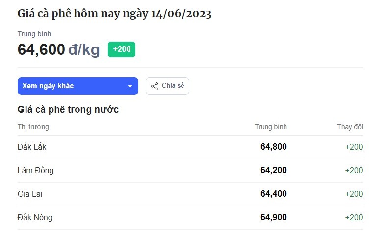 Bảng giá cà phê hôm nay tại thị trường trong nước. Đơn vị tính: VND/kg. Ảnh chụp màn hình.