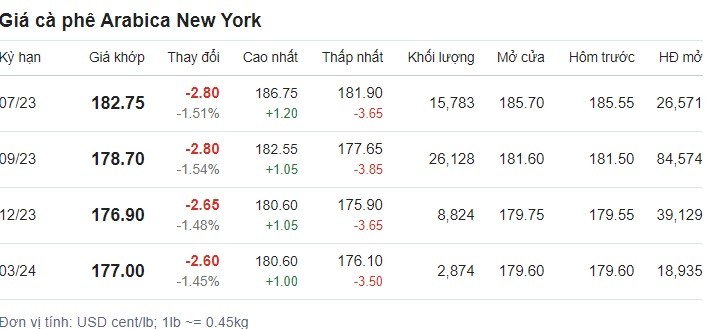 Bảng giá cà phê tại sàn New York. Ảnh chụp màn hình. Bảng giá cà phê tại sàn New York. Ảnh chụp màn hình.