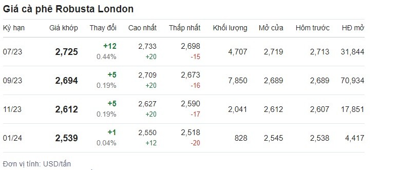 Bảng giá cà phê tại sàn London ngày 15/6. Ảnh chụp màn hình.