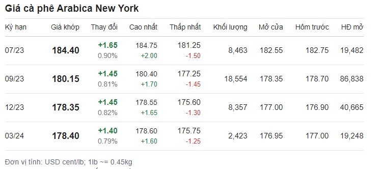 Bảng giá cà phê tại sàn New York ngày 15/6. Ảnh chụp màn hình.