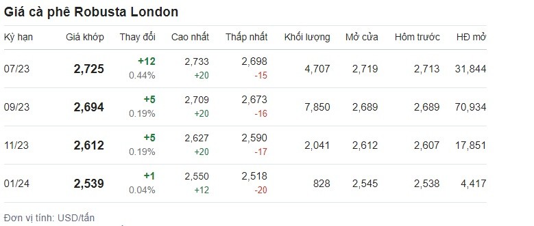 Bảng giá cà phê tại sàn London ngày 15/6. Ảnh chụp màn hình. Bảng giá cà phê tại sàn London ngày 15/6. Ảnh chụp màn hình.
