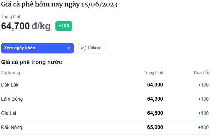 Bảng giá cà phê hôm nay tại thị trường trong nước hôm nay ngày 15/6. Đơn vị tính: VND/kg. Bảng giá cà phê hôm nay tại thị trường trong nước hôm nay ngày 15/6. Đơn vị tính: VND/kg.