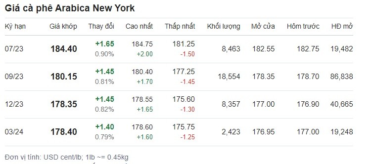 Bảng giá cà phê tại sàn New York ngày 15/6. Ảnh chụp màn hình. Bảng giá cà phê tại sàn New York ngày 15/6. Ảnh chụp màn hình.