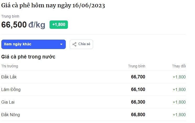 Bảng giá cà phê hôm nay tại thị trường trong nước hôm nay ngày 16/6. Đơn vị tính: VND/kg. Bảng giá cà phê hôm nay tại thị trường trong nước hôm nay ngày 16/6. Đơn vị tính: VND/kg.