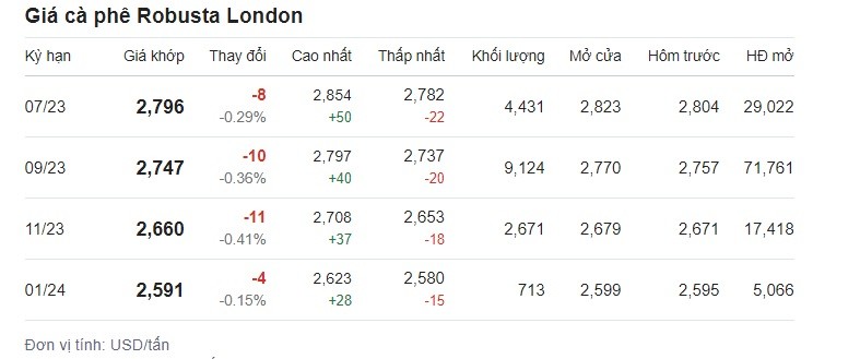 Bảng giá cà phê tại sàn London ngày 17/6. Ảnh chụp màn hình.