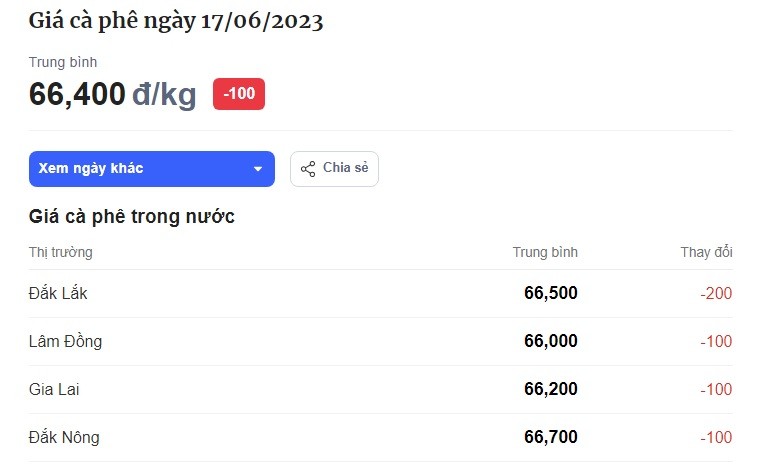 Bảng giá cà phê hôm nay tại thị trường trong nước hôm nay ngày 17/6. Đơn vị tính: VND/kg.