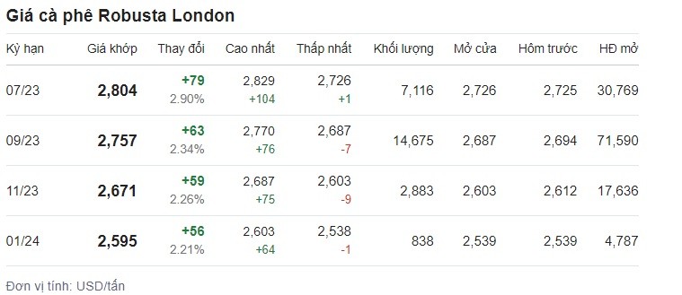 Bảng giá cà phê tại sàn London ngày 16/6. Ảnh chụp màn hình.