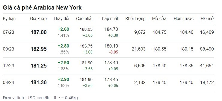 Bảng giá cà phê tại sàn New York ngày 16/6. Ảnh chụp màn hình.