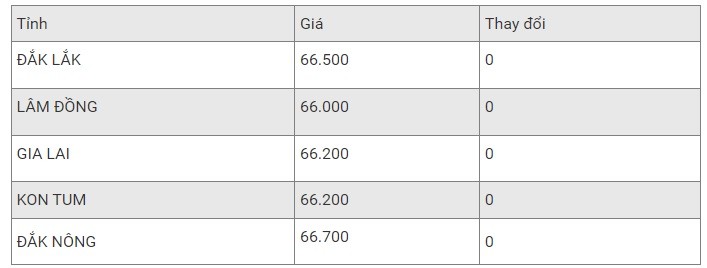 Bảng giá cà phê hôm nay tại thị trường trong nước hôm nay ngày 19/6. Đơn vị tính: VND/kg. Bảng giá cà phê hôm nay tại thị trường trong nước hôm nay ngày 19/6. Đơn vị tính: VND/kg.