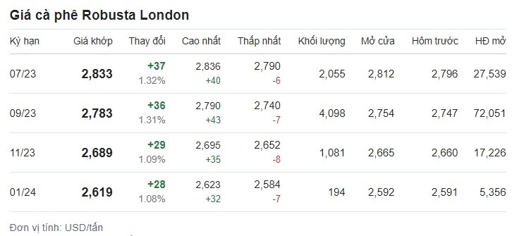 Giá cà phê hôm nay trên sàn London. Giá cà phê hôm nay trên sàn London.