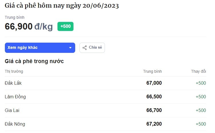 Bảng giá cà phê hôm nay tại thị trường trong nước hôm nay ngày 20/6. Đơn vị tính: VND/kg. Bảng giá cà phê hôm nay tại thị trường trong nước hôm nay ngày 20/6. Đơn vị tính: VND/kg.