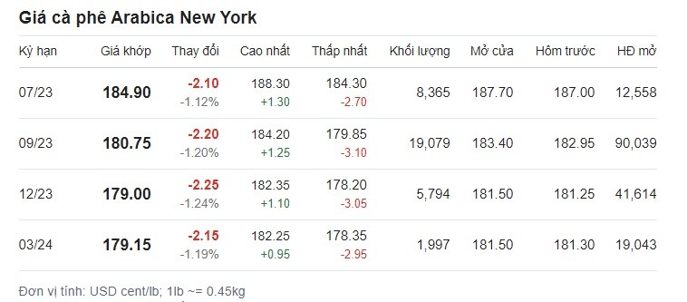 Giá cà phê hôm nay trên sàn New York. Giá cà phê hôm nay trên sàn New York.