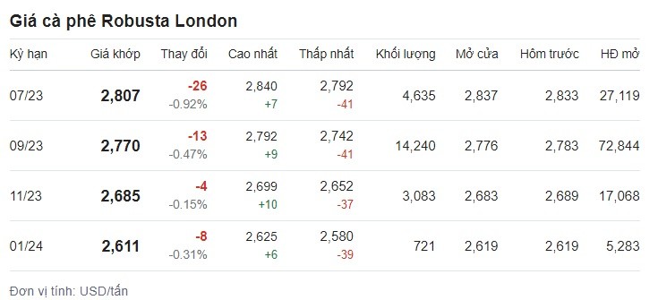 Giá cà phê hôm nay 21/6 trên sàn London. Giá cà phê hôm nay 21/6 trên sàn London.