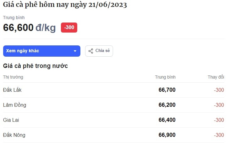 Bảng giá cà phê hôm nay tại thị trường trong nước hôm nay ngày 21/6. Đơn vị tính: VND/kg. Bảng giá cà phê hôm nay tại thị trường trong nước hôm nay ngày 21/6. Đơn vị tính: VND/kg.