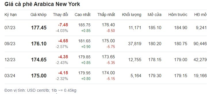 Giá cà phê hôm nay 21/6 trên sàn New York. Giá cà phê hôm nay 21/6 trên sàn New York.