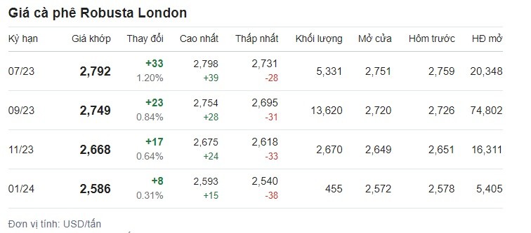 Giá cà phê hôm nay 23/6 trên sàn London. Giá cà phê hôm nay 23/6 trên sàn London.