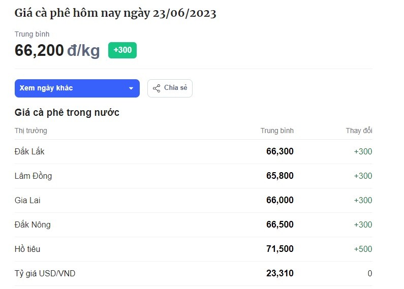 Bảng giá cà phê hôm nay tại thị trường trong nước hôm nay ngày 23/6. Đơn vị tính: VND/kg. Bảng giá cà phê hôm nay tại thị trường trong nước hôm nay ngày 23/6. Đơn vị tính: VND/kg.