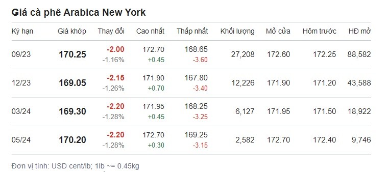 Giá cà phê hôm nay 23/6 trên sàn New York. Giá cà phê hôm nay 23/6 trên sàn New York.