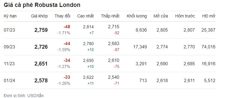 Giá cà phê hôm nay 22/6 trên sàn London. Giá cà phê hôm nay 22/6 trên sàn London.