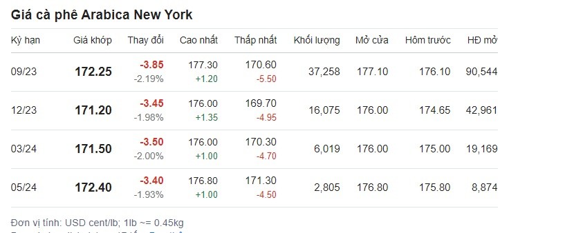 Giá cà phê hôm nay 22/6 trên sàn New York. Giá cà phê hôm nay 22/6 trên sàn New York.