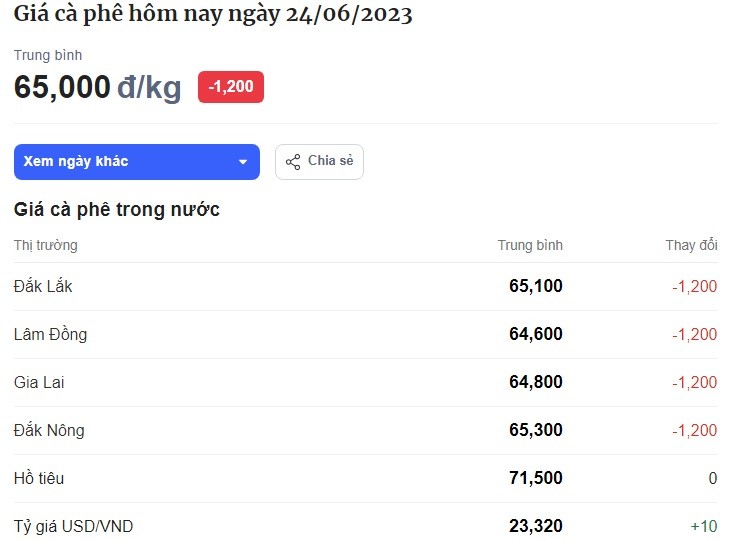 Bảng giá cà phê hôm nay tại thị trường trong nước hôm nay ngày 24/6. Đơn vị tính: VND/kg. Bảng giá cà phê hôm nay tại thị trường trong nước hôm nay ngày 24/6. Đơn vị tính: VND/kg.