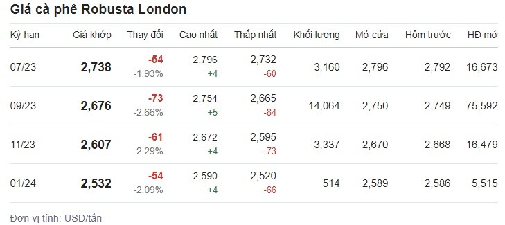 Giá cà phê hôm nay 24/6 trên sàn London. Giá cà phê hôm nay 24/6 trên sàn London.