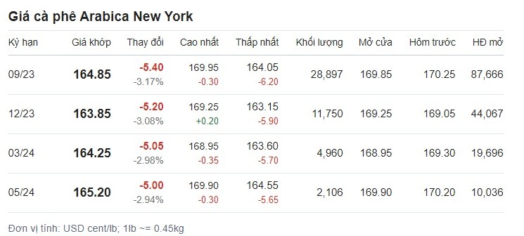 Giá cà phê hôm nay 24/6 trên sàn New York. Giá cà phê hôm nay 24/6 trên sàn New York.