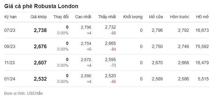 Giá cà phê hôm nay 26/6 trên sàn London. Giá cà phê hôm nay 26/6 trên sàn London.