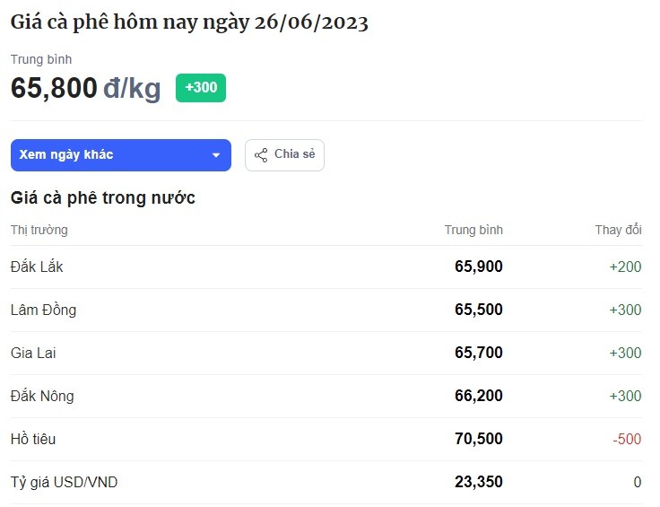 Bảng giá cà phê hôm nay tại thị trường trong nước hôm nay ngày 26/6. Đơn vị tính: VND/kg. Bảng giá cà phê hôm nay tại thị trường trong nước hôm nay ngày 26/6. Đơn vị tính: VND/kg.