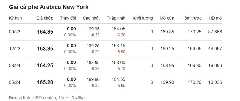 Giá cà phê hôm nay 26/6 trên sàn New York. Giá cà phê hôm nay 26/6 trên sàn New York.