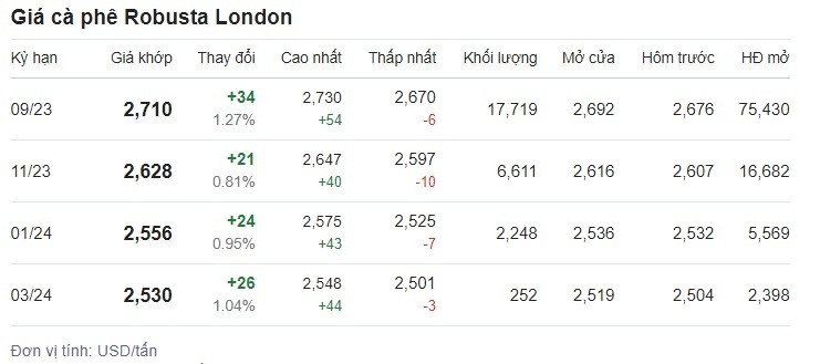 Giá cafe hôm nay 27/6 trên sàn London. Giá cafe hôm nay 27/6 trên sàn London.