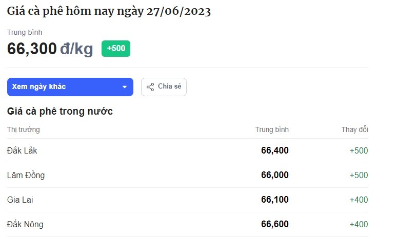 Bảng giá cafe hôm nay tại thị trường trong nước hôm nay ngày 27/6. Đơn vị tính: VND/kg. Bảng giá cafe hôm nay tại thị trường trong nước hôm nay ngày 27/6. Đơn vị tính: VND/kg.