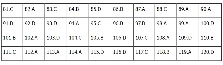 Đáp án đề thi môn Giáo dục công dân kỳ thi tốt nghiệp THPT 2023 mã đề 318 Đáp án đề thi môn Giáo dục công dân kỳ thi tốt nghiệp THPT 2023 mã đề 318