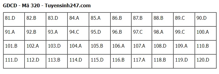 Đáp án đề thi môn Giáo dục công dân kỳ thi tốt nghiệp THPT 2023 mã đề 320 Đáp án đề thi môn Giáo dục công dân kỳ thi tốt nghiệp THPT 2023 mã đề 320