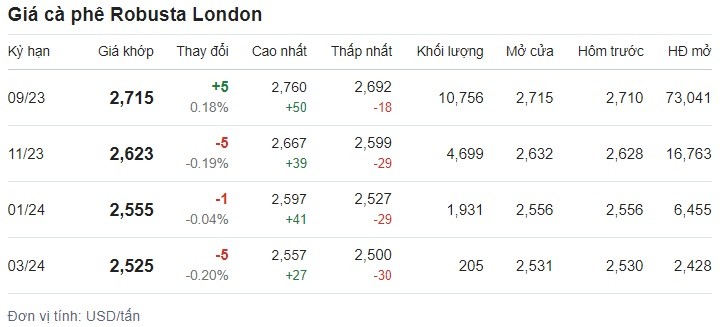 Giá cafe hôm nay 28/6 trên sàn London. Giá cafe hôm nay 28/6 trên sàn London.