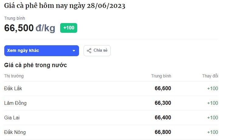 Bảng giá cafe hôm nay tại thị trường trong nước hôm nay ngày 28/6. Đơn vị tính: VND/kg. Bảng giá cafe hôm nay tại thị trường trong nước hôm nay ngày 28/6. Đơn vị tính: VND/kg.